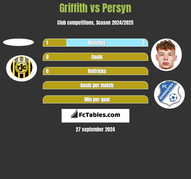 Griffith vs Persyn h2h player stats