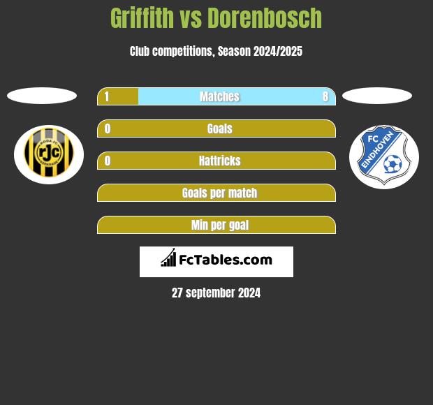 Griffith vs Dorenbosch h2h player stats