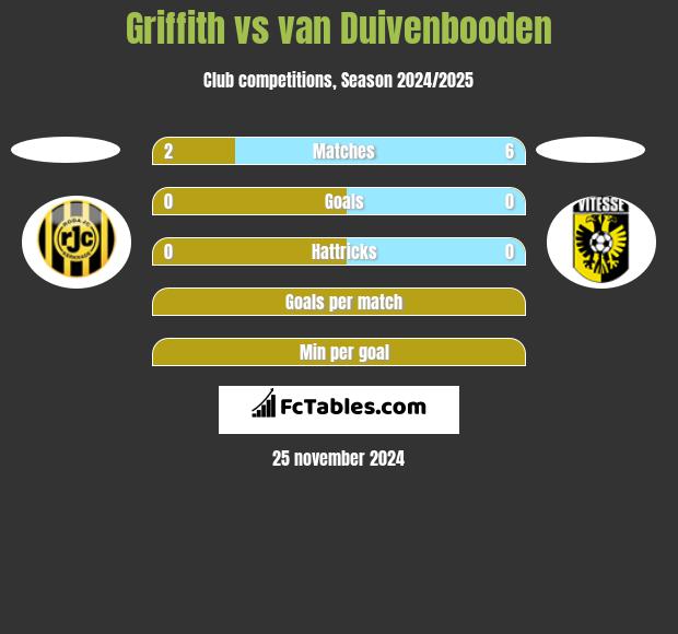 Griffith vs van Duivenbooden h2h player stats