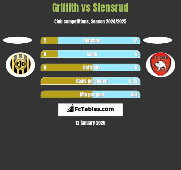 Griffith vs Stensrud h2h player stats