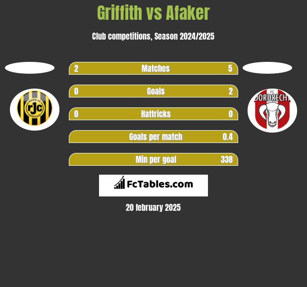 Griffith vs Afaker h2h player stats