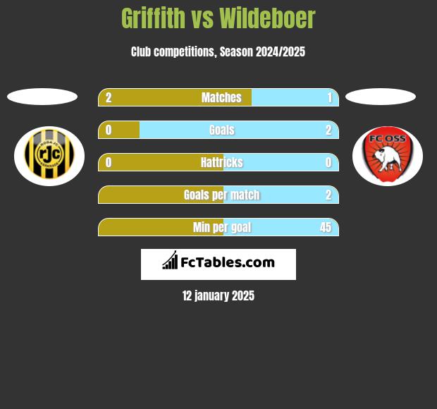 Griffith vs Wildeboer h2h player stats