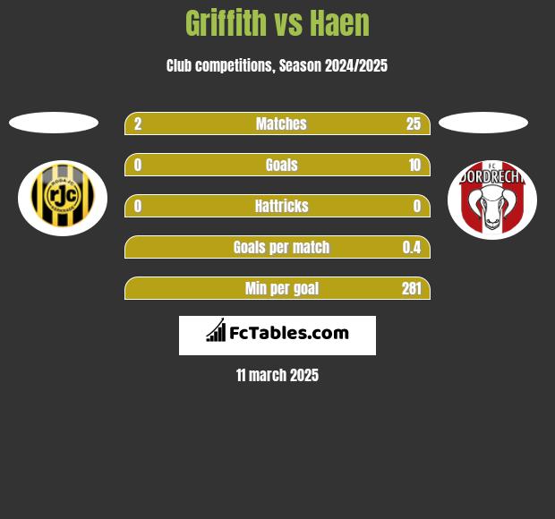 Griffith vs Haen h2h player stats