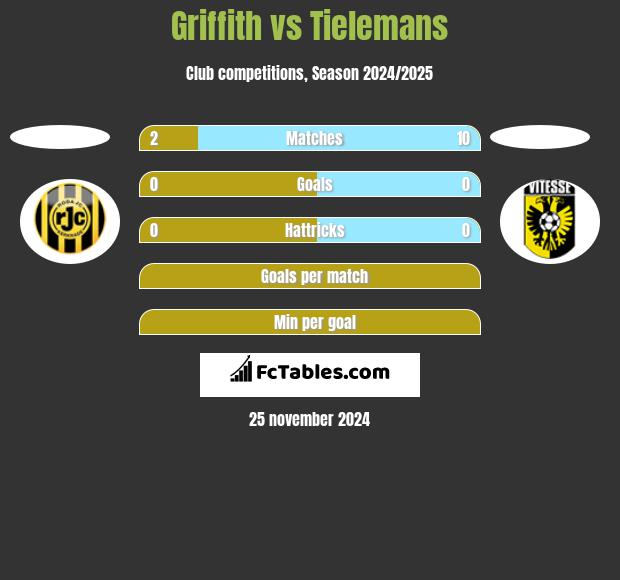 Griffith vs Tielemans h2h player stats