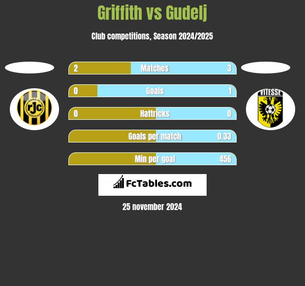 Griffith vs Gudelj h2h player stats