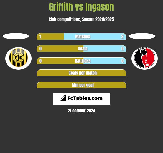 Griffith vs Ingason h2h player stats