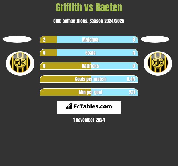 Griffith vs Baeten h2h player stats