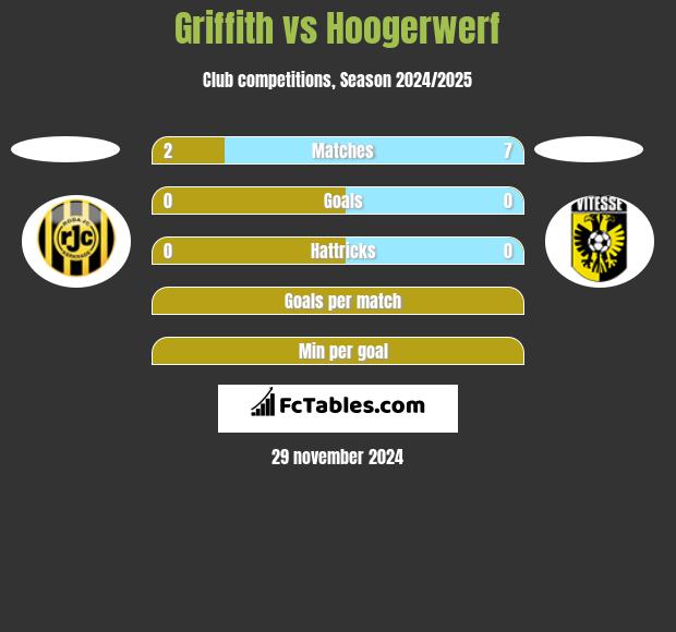 Griffith vs Hoogerwerf h2h player stats