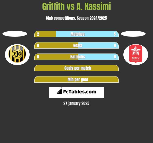 Griffith vs A. Kassimi h2h player stats