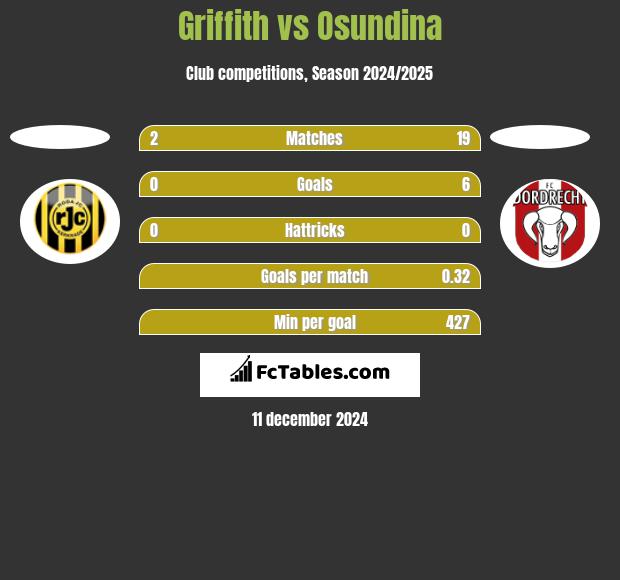 Griffith vs Osundina h2h player stats