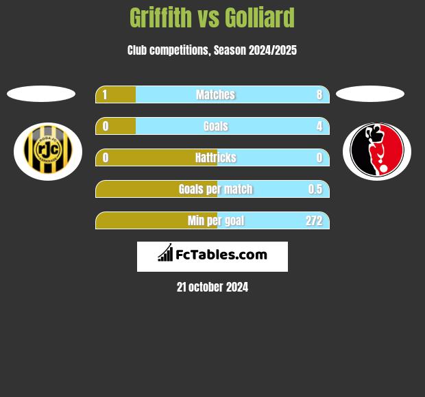 Griffith vs Golliard h2h player stats