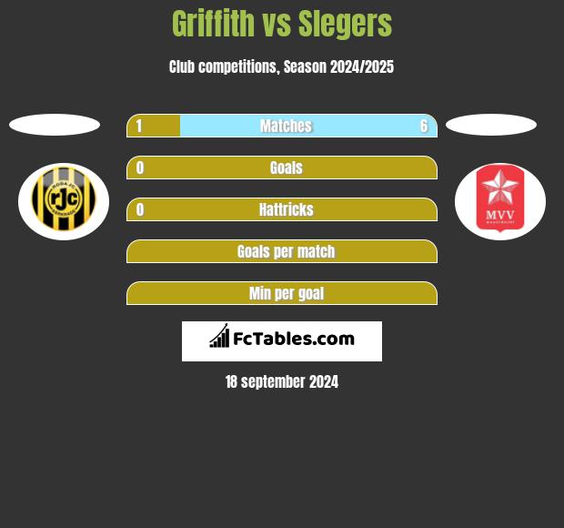 Griffith vs Slegers h2h player stats