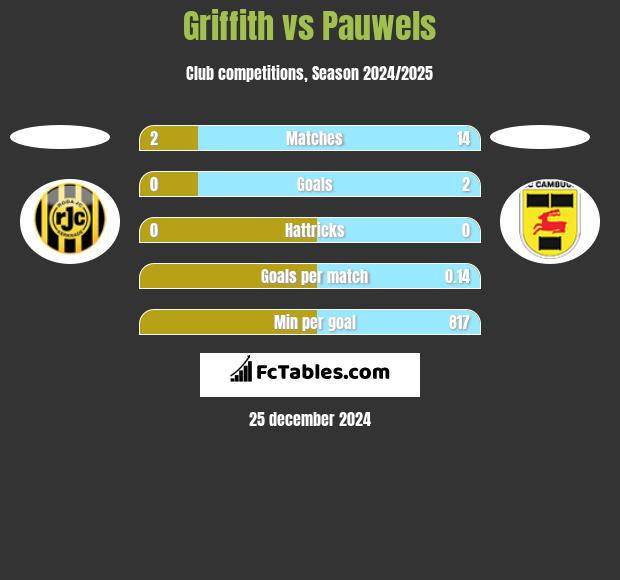 Griffith vs Pauwels h2h player stats