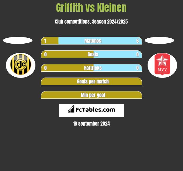 Griffith vs Kleinen h2h player stats