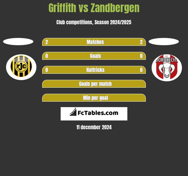 Griffith vs Zandbergen h2h player stats