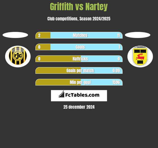 Griffith vs Nartey h2h player stats