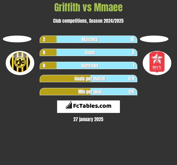 Griffith vs Mmaee h2h player stats