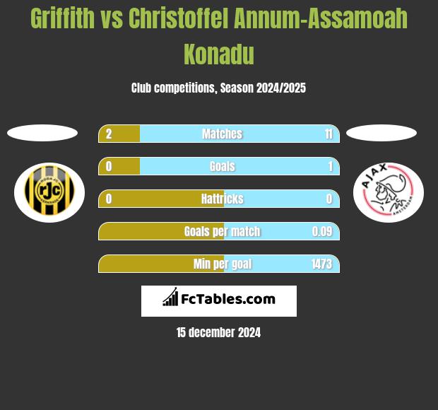 Griffith vs Christoffel Annum-Assamoah Konadu h2h player stats