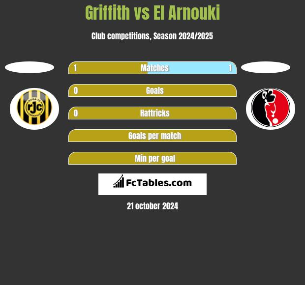 Griffith vs El Arnouki h2h player stats