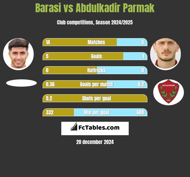 Barasi vs Abdulkadir Parmak h2h player stats