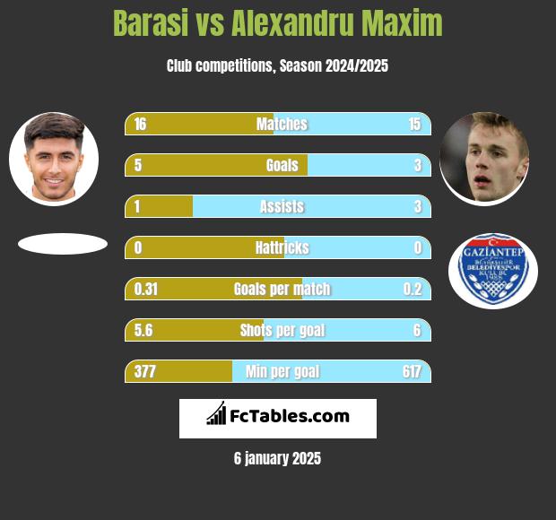 Barasi vs Alexandru Maxim h2h player stats