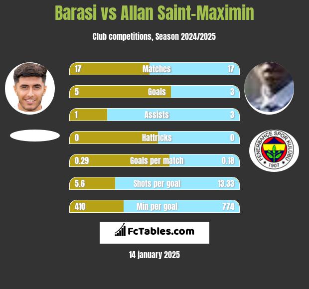 Barasi vs Allan Saint-Maximin h2h player stats