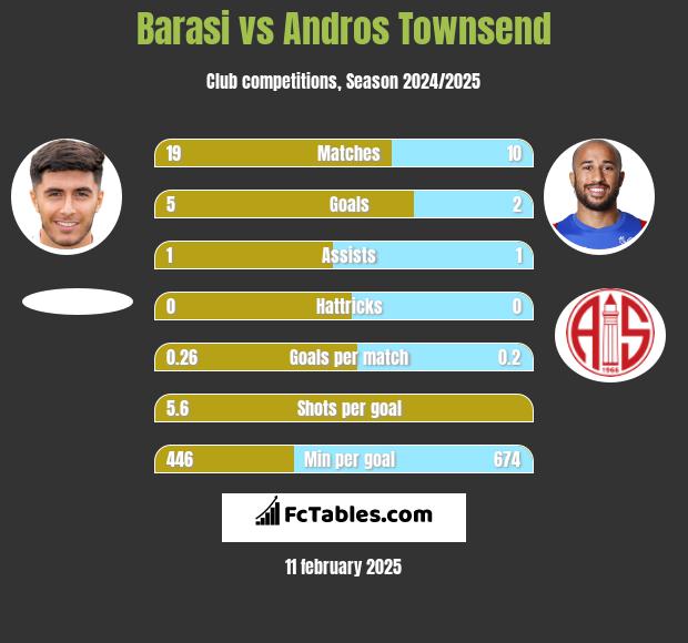 Barasi vs Andros Townsend h2h player stats