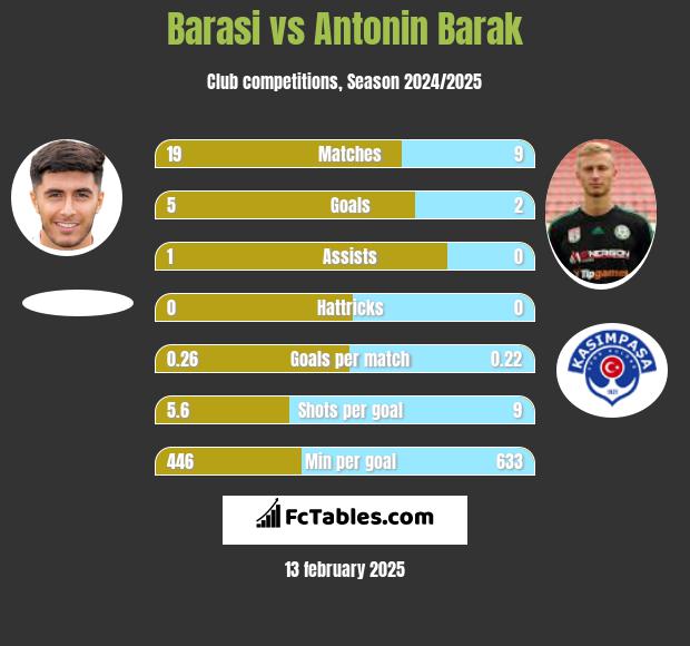 Barasi vs Antonin Barak h2h player stats