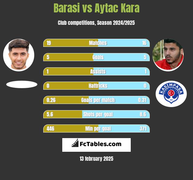 Barasi vs Aytac Kara h2h player stats