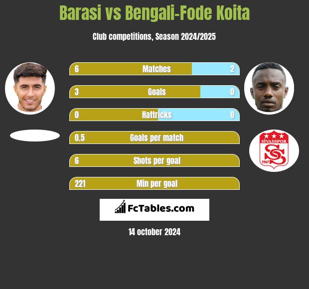 Barasi vs Bengali-Fode Koita h2h player stats