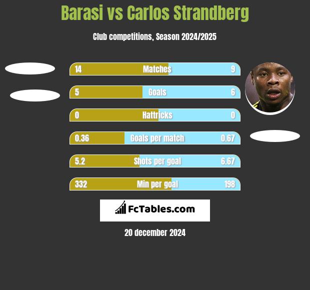 Barasi vs Carlos Strandberg h2h player stats