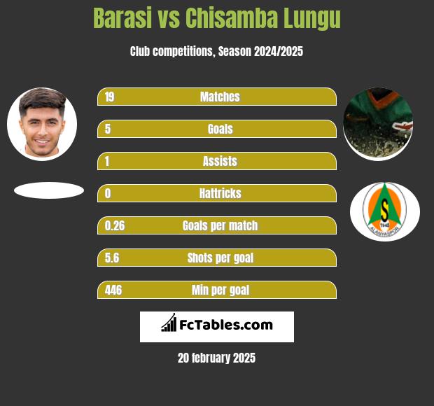 Barasi vs Chisamba Lungu h2h player stats