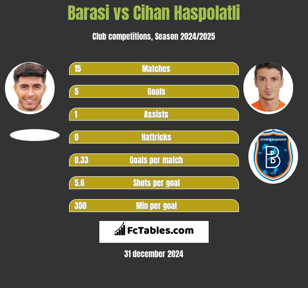 Barasi vs Cihan Haspolatli h2h player stats