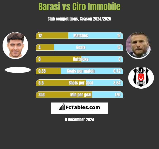 Barasi vs Ciro Immobile h2h player stats