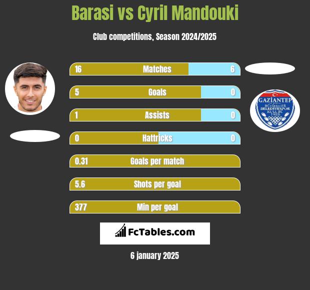 Barasi vs Cyril Mandouki h2h player stats