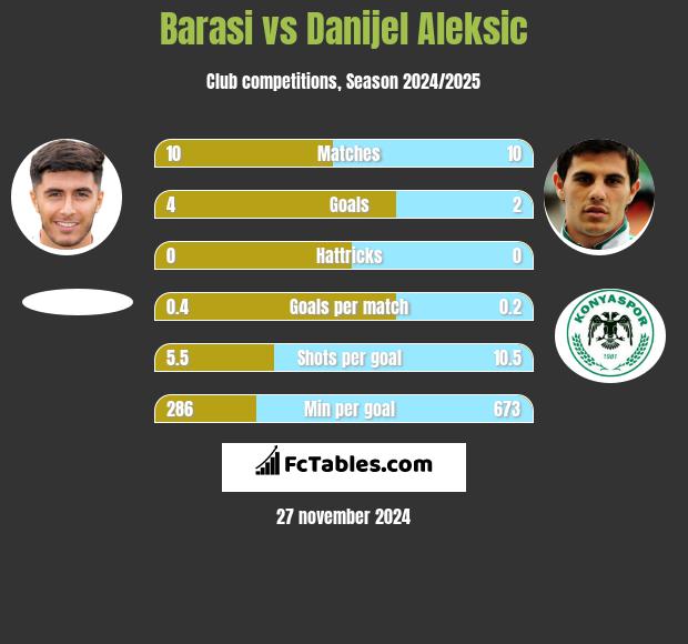 Barasi vs Danijel Aleksić h2h player stats