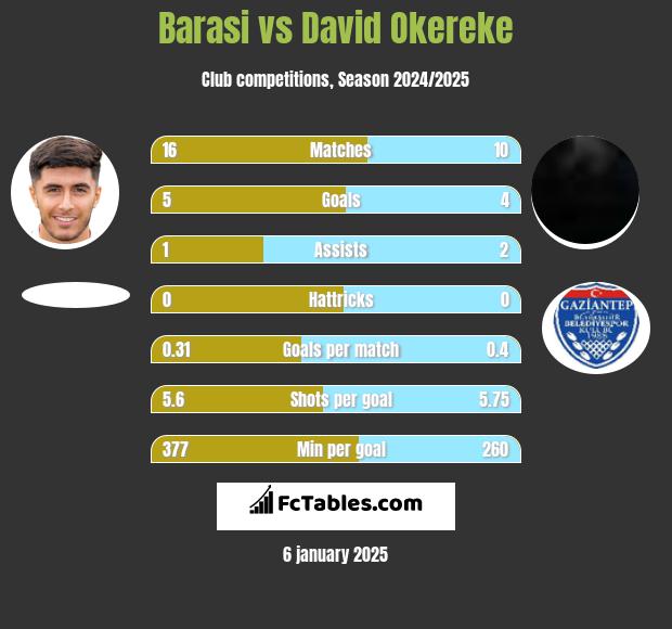 Barasi vs David Okereke h2h player stats