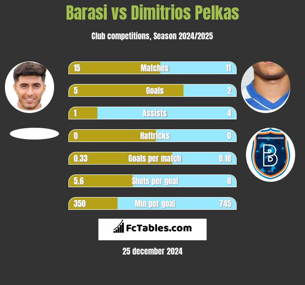 Barasi vs Dimitrios Pelkas h2h player stats