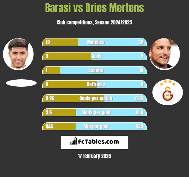 Barasi vs Dries Mertens h2h player stats