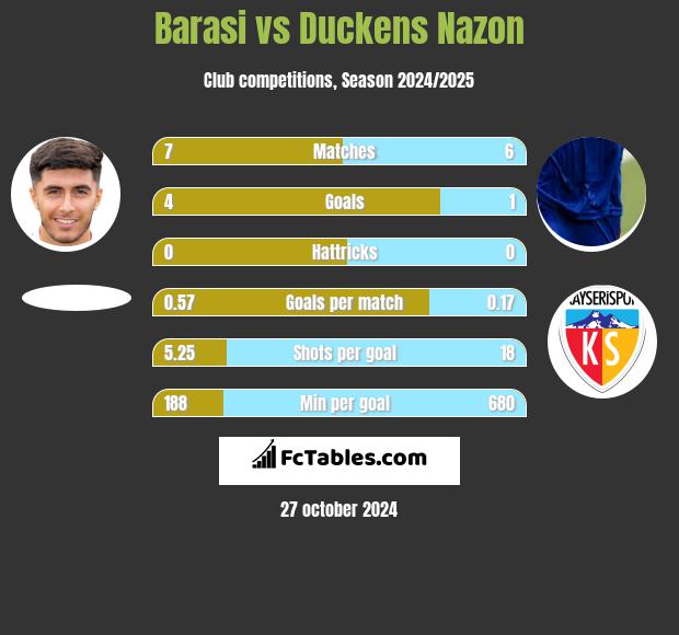 Barasi vs Duckens Nazon h2h player stats