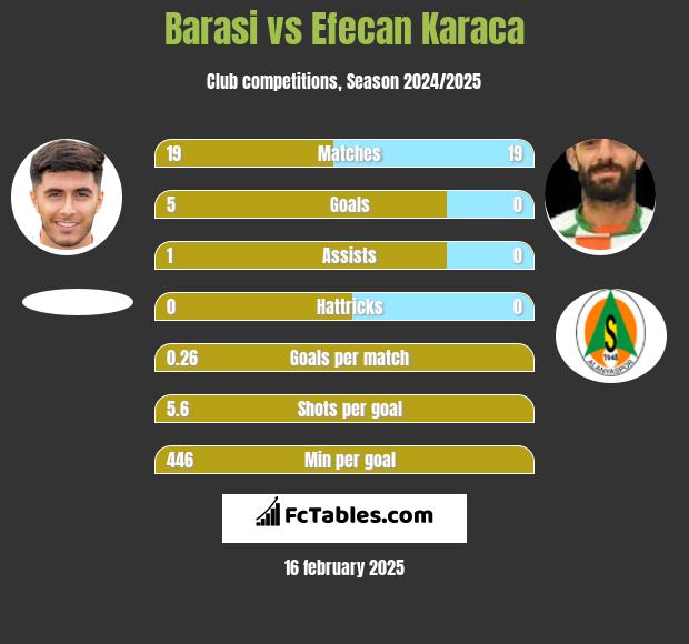 Barasi vs Efecan Karaca h2h player stats