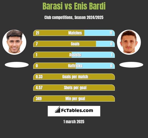 Barasi vs Enis Bardi h2h player stats