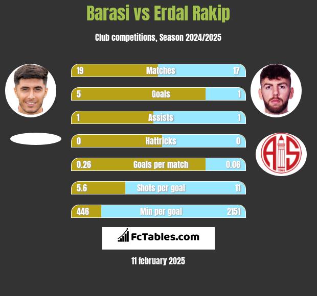 Barasi vs Erdal Rakip h2h player stats