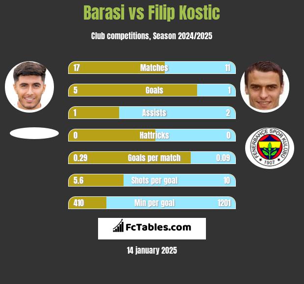 Barasi vs Filip Kostic h2h player stats