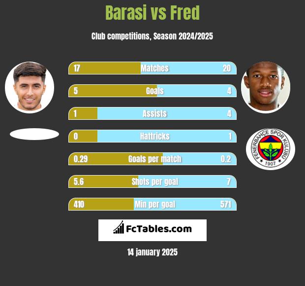 Barasi vs Fred h2h player stats