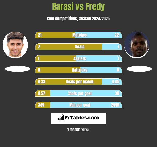 Barasi vs Fredy h2h player stats