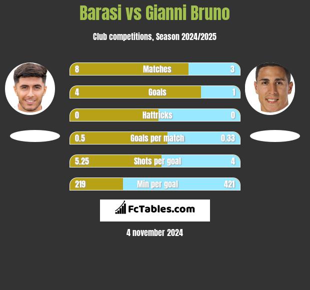 Barasi vs Gianni Bruno h2h player stats