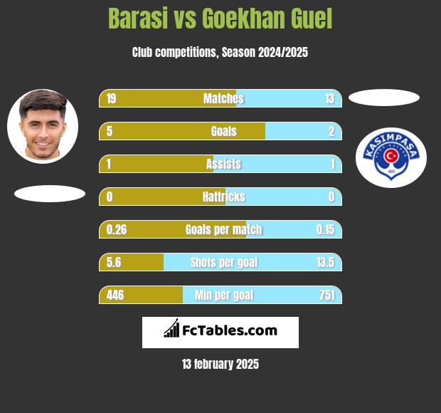 Barasi vs Goekhan Guel h2h player stats