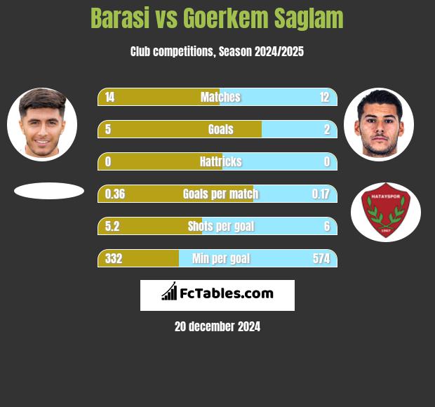 Barasi vs Goerkem Saglam h2h player stats