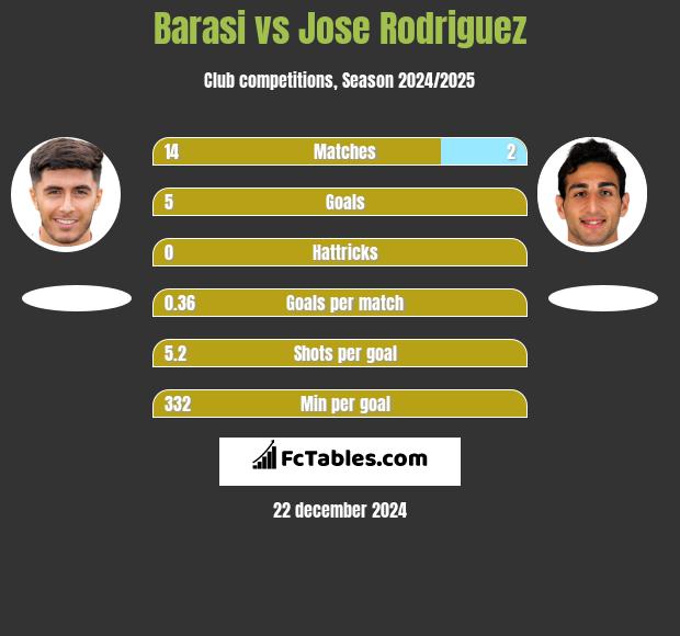 Barasi vs Jose Rodriguez h2h player stats